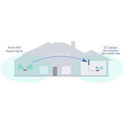 CC Vector Long Range WiFi Receiver System - Repeats to All WiFi Devices at a Distant Location. Boost Coverage to Garage, Garden, Upstairs, Back Rooms, and More; 2.4 GHz