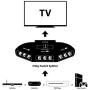 Fosmon A1602 RCA Splitter with 3-Way Audio, Video RCA Switch Box + RCA Cable for Connecting 3 RCA Output Devices to Your TV