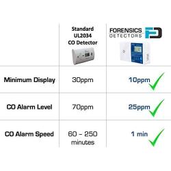 Fast & Low Level CO Detector | Display > 10ppm | 25ppm Buzzer Trigger |