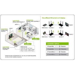 IOGEAR Wireless HDTV Plug and Play HDMI Computer/TV/Projector Audio Video Cable-Free Multi-Channel Extender KIT