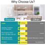 Smart Light Switch, Gosund 2.4Ghz Wifi Light Switch Works with Alexa, Google Assistant, Remote Control/Voice Control and Schedule, Neutral Wire Required, Single-Pole, No Hub Required